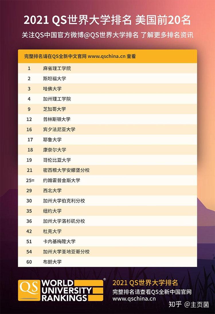 2021QS世界大学排名  美国大学top20榜单