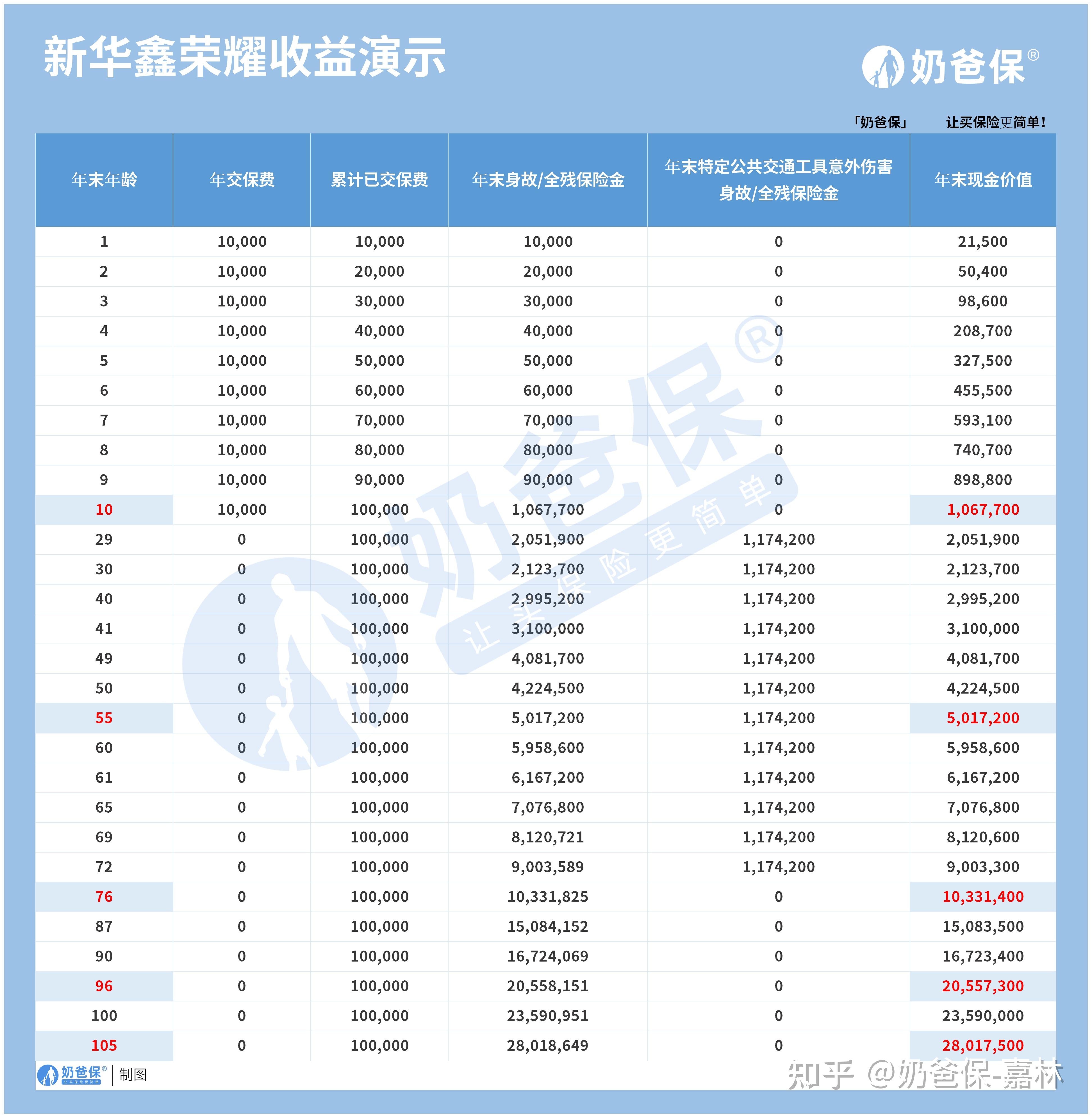 2023新華人壽開門紅產品鑫榮耀終身壽險怎麼樣收益高不高