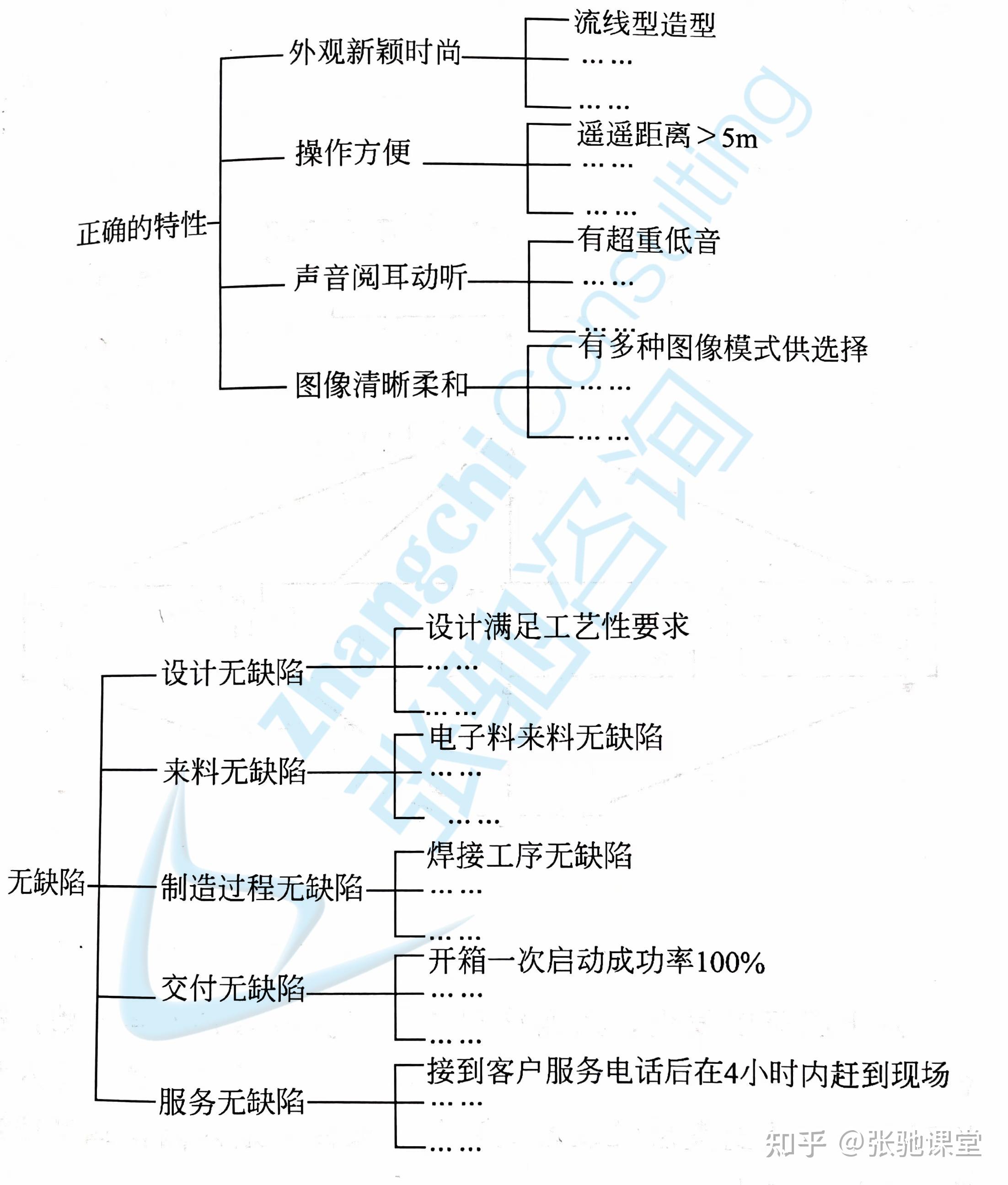 張馳課堂六西格瑪項目選擇的基本原則