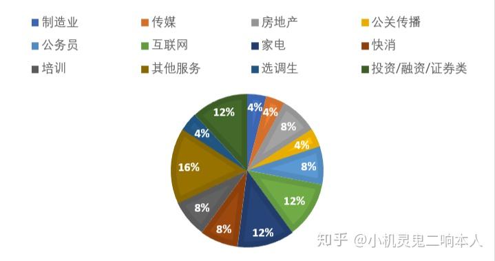 市场营销专业可以干什么工作?