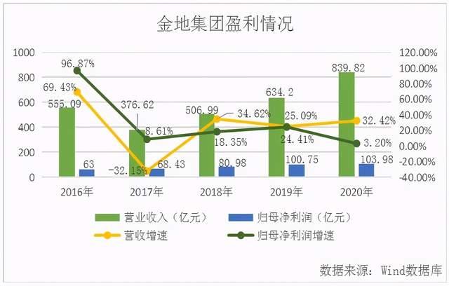 「绿色地产」总土储权益占比有待提高,金地集团转型深耕绿色建筑