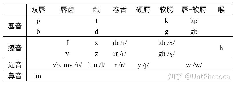 埃多語發音簡介希頂學通訊