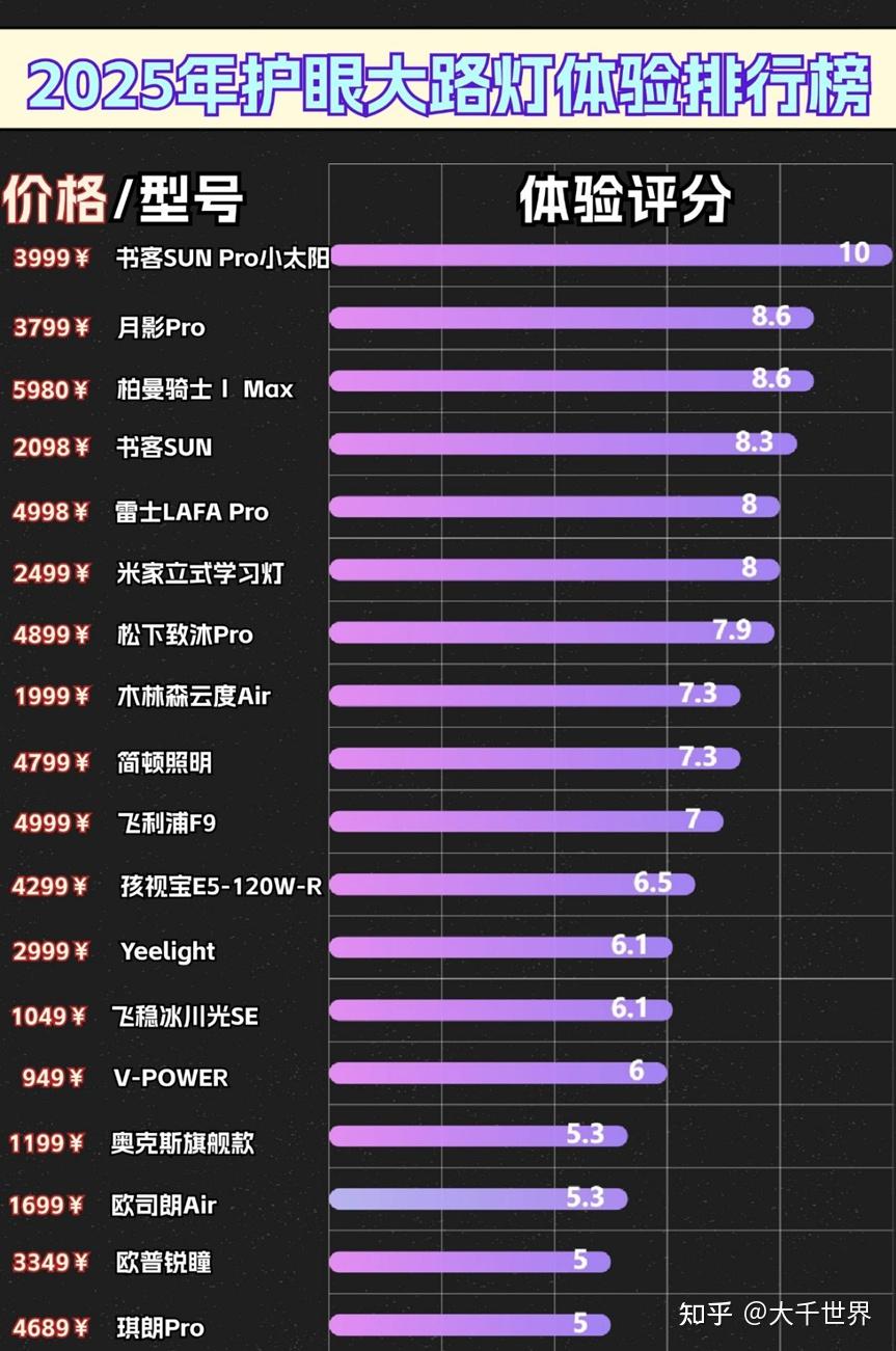 传统LED照明的优势和危害？【2026年护眼大路灯护眼推荐】书客Sun Pro/孩视宝/雷士/柏曼/霍尼韦尔/松下/月影/书客Sun大路灯排行 ...