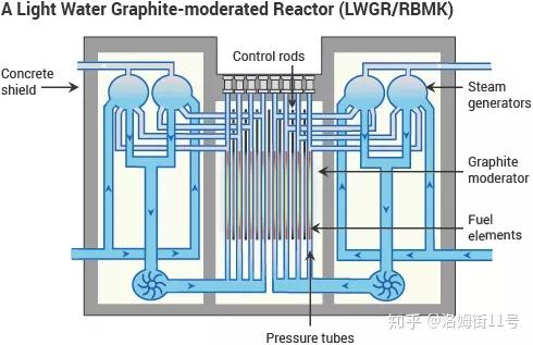 rbmk反应堆首先