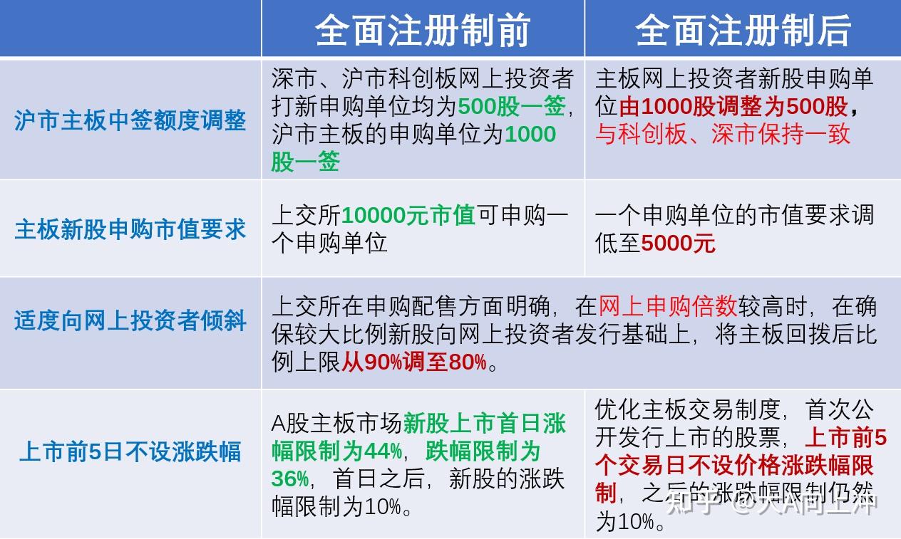 全面注册制后，新股申购规则有哪些变化？ - 知乎