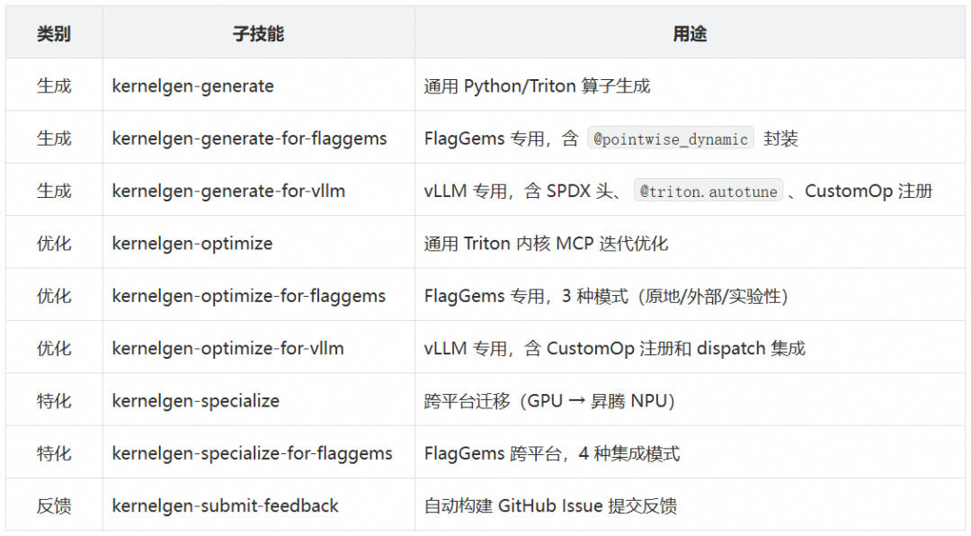 Kernelgen 众智 FlagOS Skills:让 AI Agent 一句话搞定国产芯片开发 - 知乎