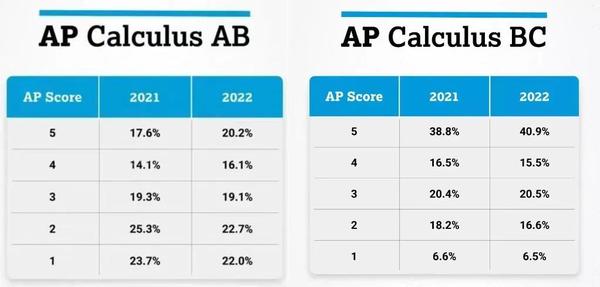 AP数学科目有哪些课程? 知乎