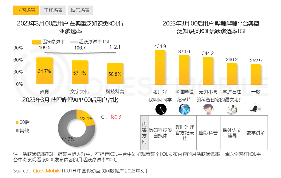 questmobile202300后人群洞察月活15亿的原生数字生活模型月人均使用