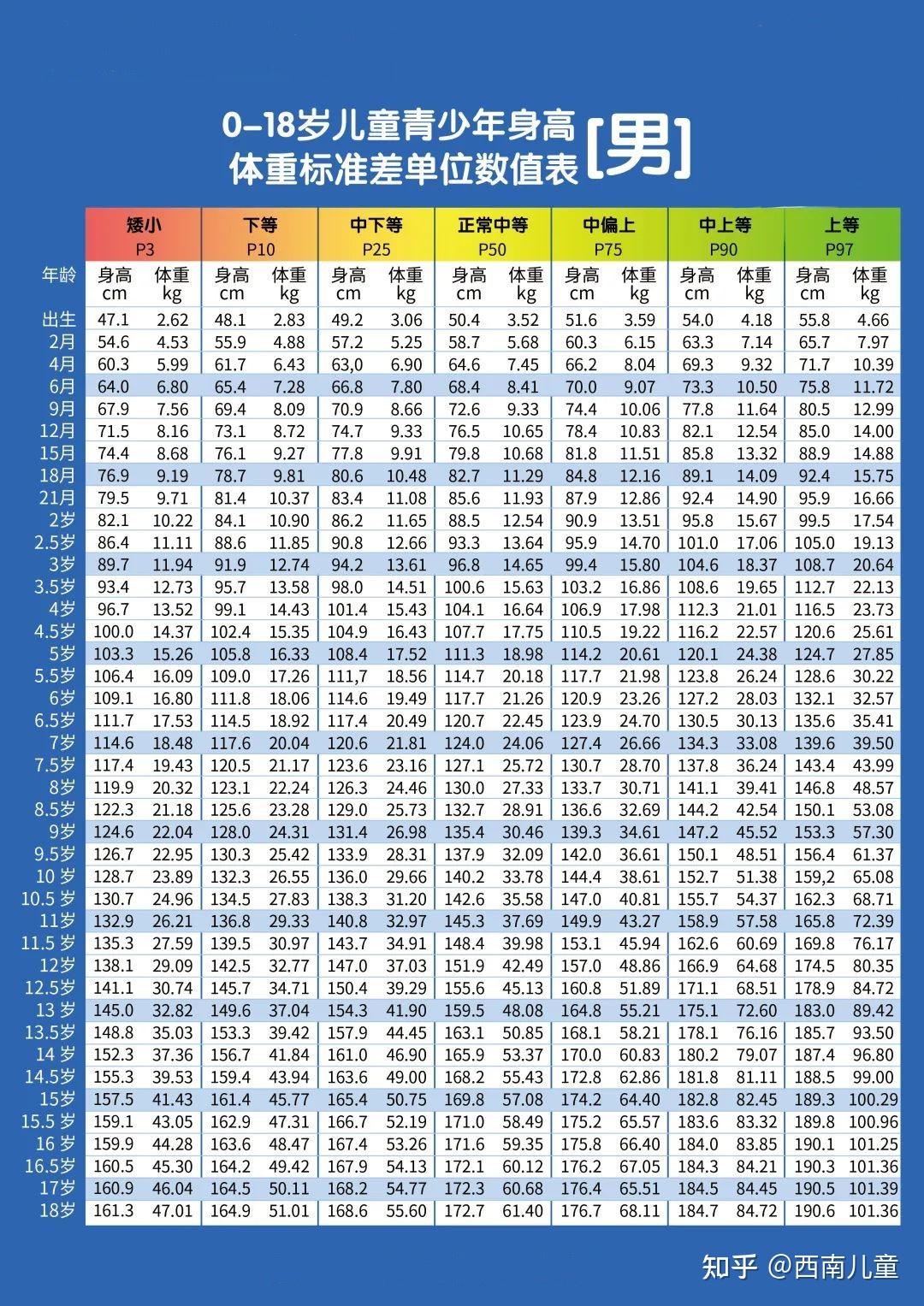 7岁男生正常身高图片