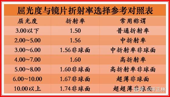 右眼650 散光125,左眼550 散光100,瞳距60,鏡片選擇什麼樣的折射率?