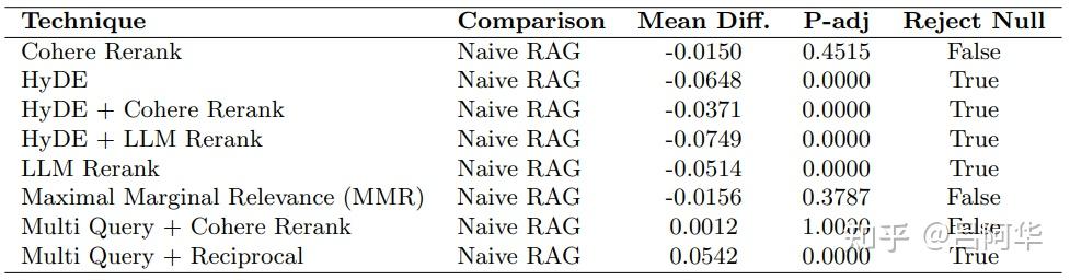 【RAG技术论文】《ARAGOG: Advanced RAG Output Grading(高级RAG输出评分)》 - 知乎