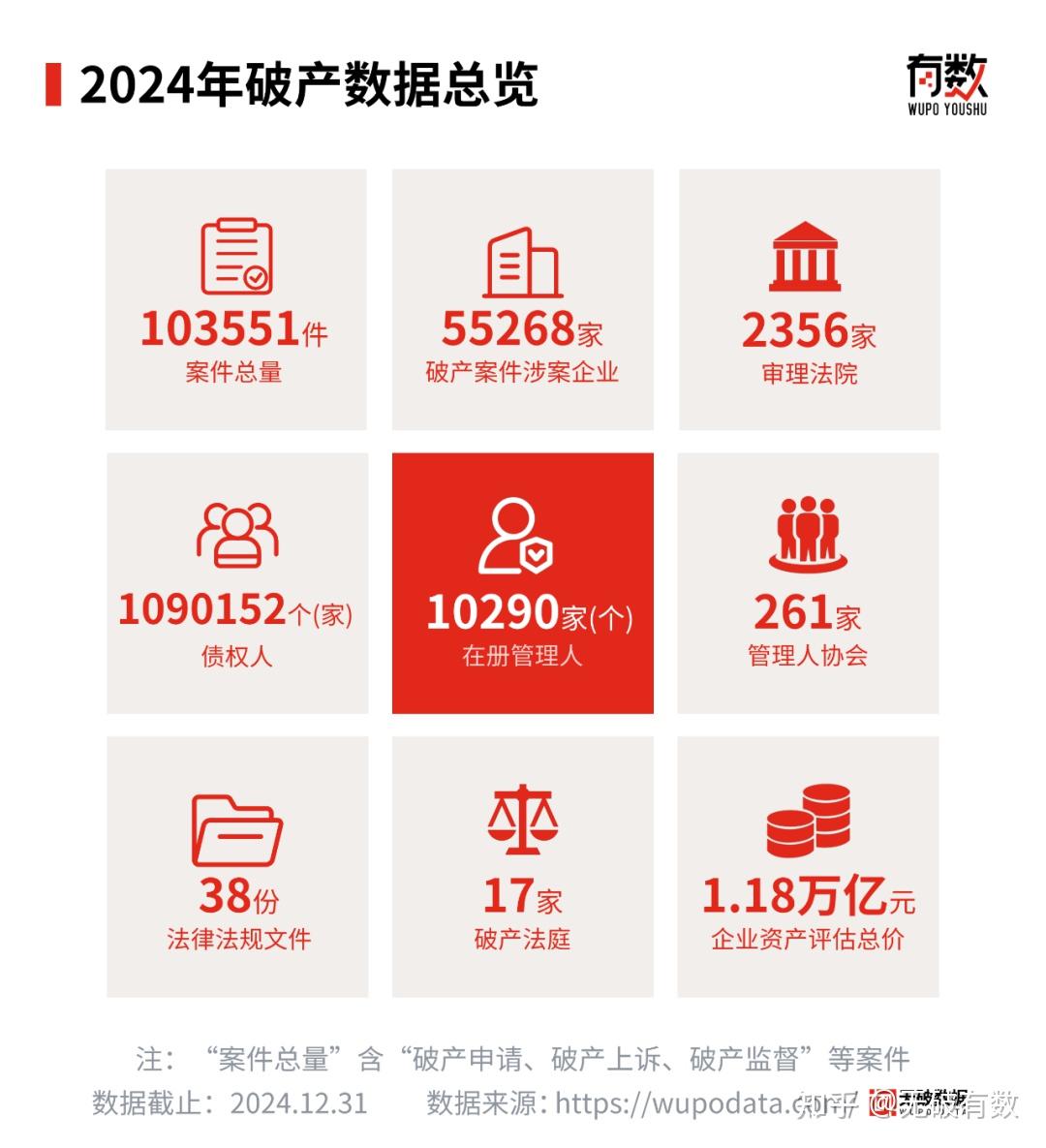 独家| 55,268家涉破企业，关联1.18万亿元资产！2024年度全国破产行业大数据报告发布- 知乎