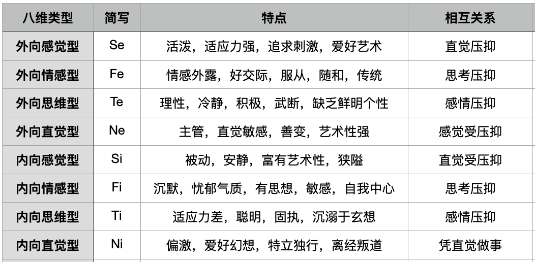 荣格八维对照表图片