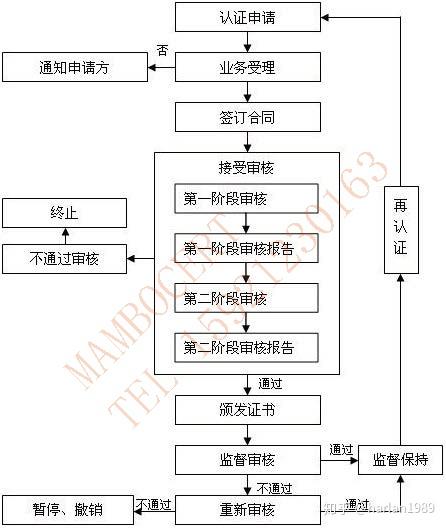 质量管理体系认证证书怎么办理（办理ISO9001系统认证需要哪些信息,流程是什么？）