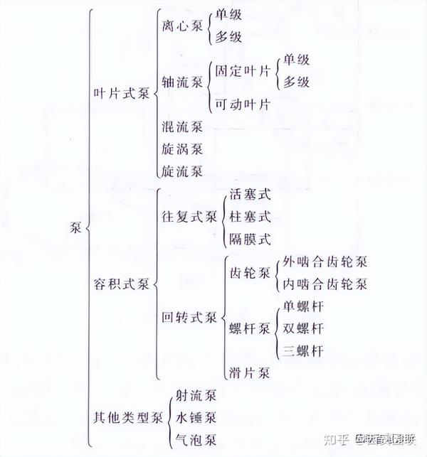 泵和压缩机的分类，一张图就看懂 - 知乎