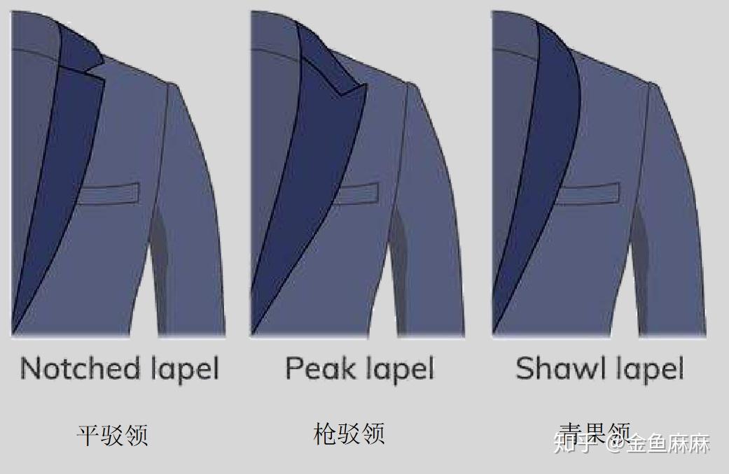 第二,西服驳头,驳头是西服的专有名词意思是领子翻在底领外面的领面