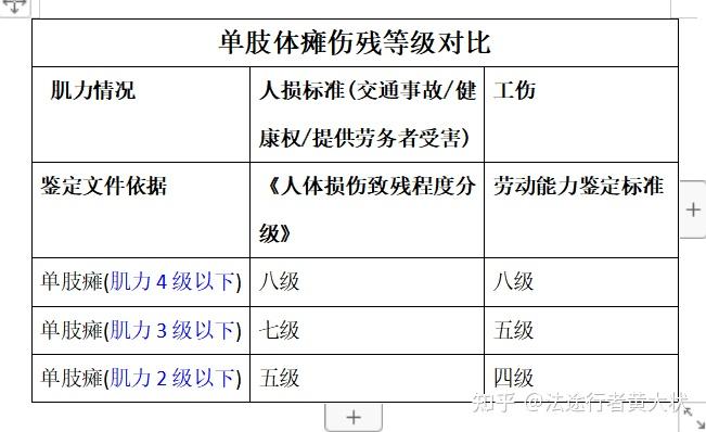 身高与肢体残疾的关系? 法律上所说的几级伤残又是怎么一回事?