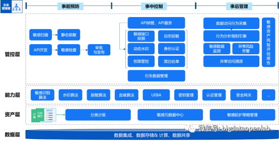 数据平台的数据安全架构设计 - 知乎