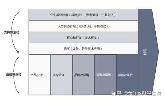 战略成本管理与价值链管理 - 知乎