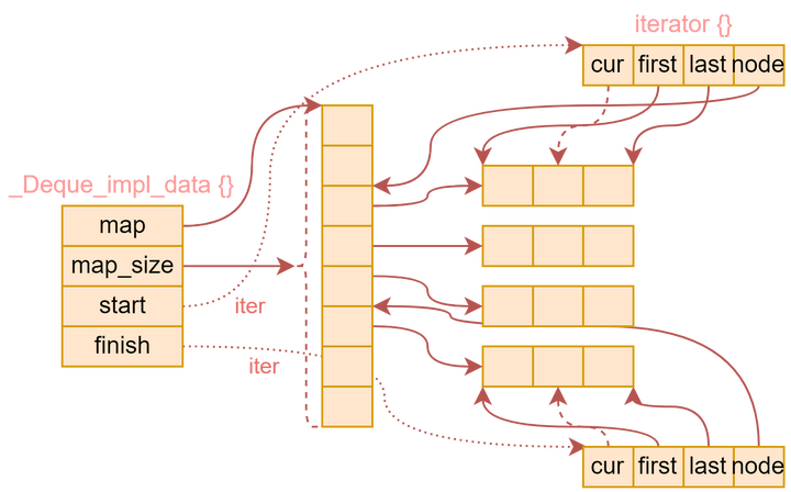 STL 容器全揭秘 4 -- deque(C++11) - 知乎