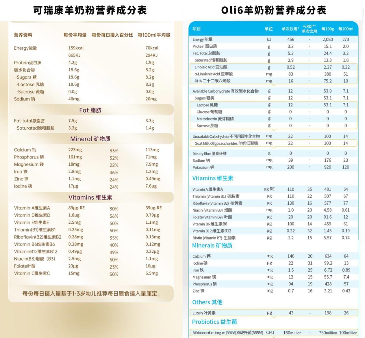 可瑞康vsoli6羊奶粉该怎么选