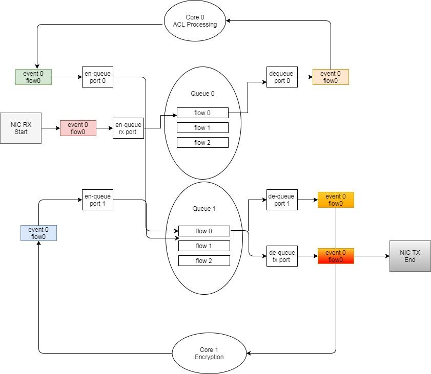 Flow0 DPDK 终极大杀器 EventDev API (四)终结 - 知乎