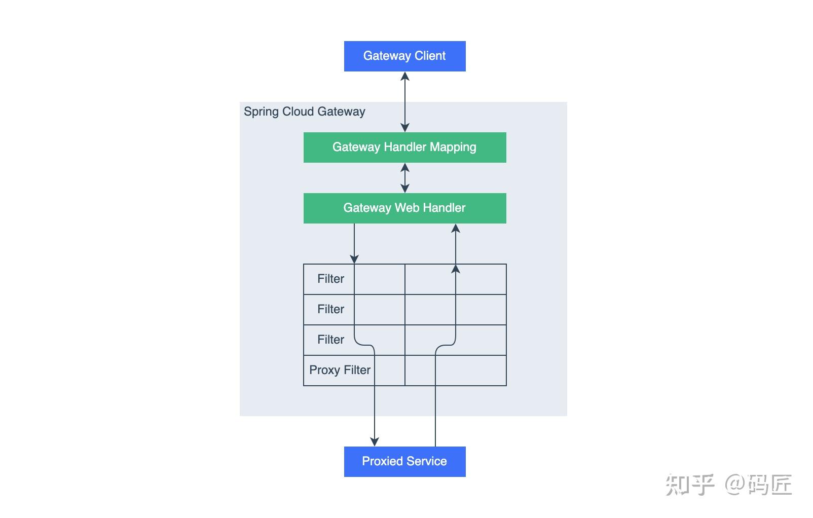 第3章SpringCloudGateway网关原理与配置 知乎