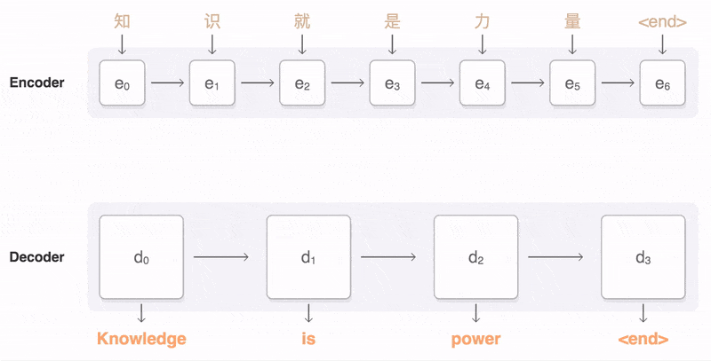 拆 Transformer 系列一：Encoder-Decoder 模型架构详解 - 知乎