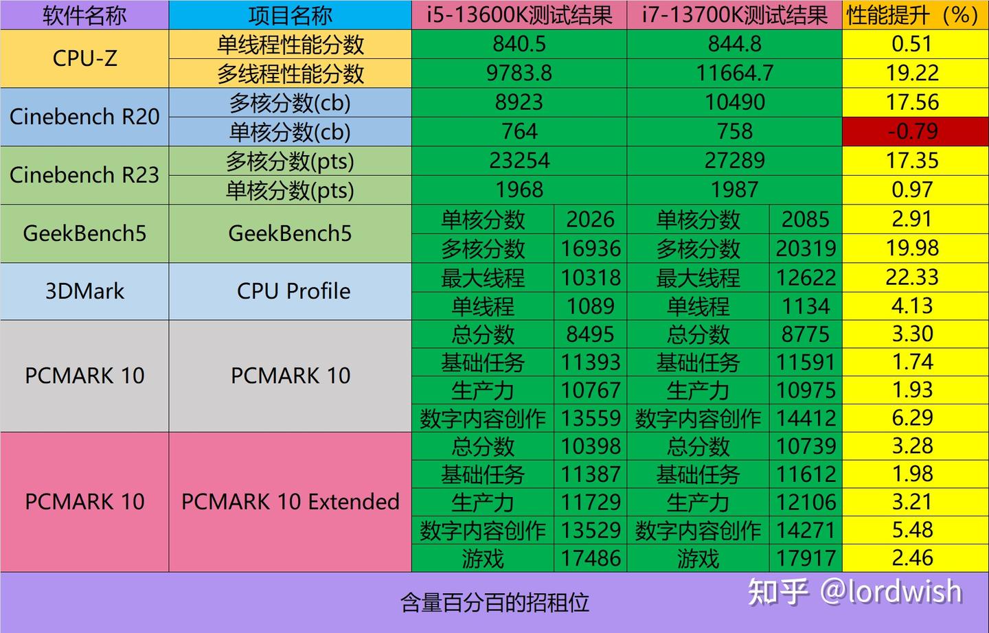 同一主机下,相同频率的i5-13600K与i7-13700K实际性能相差多少 同一主机下,相同频率的i5-13600K与i7-13700K实际性能相差多少