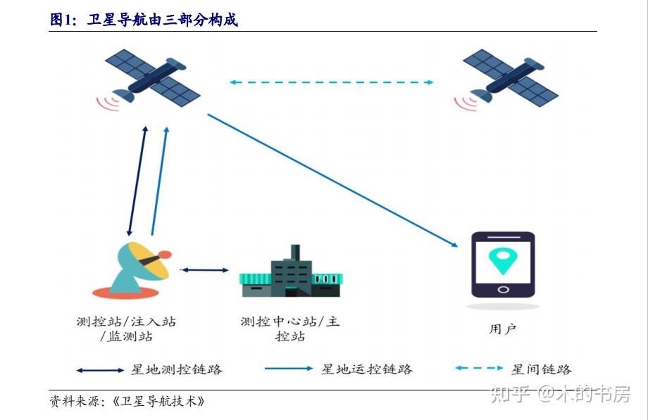 北斗系统由空间段,地面段和用户段三部分组成.