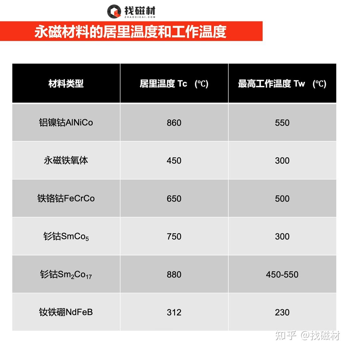 磁钢的居里温度和工作温度 - 知乎