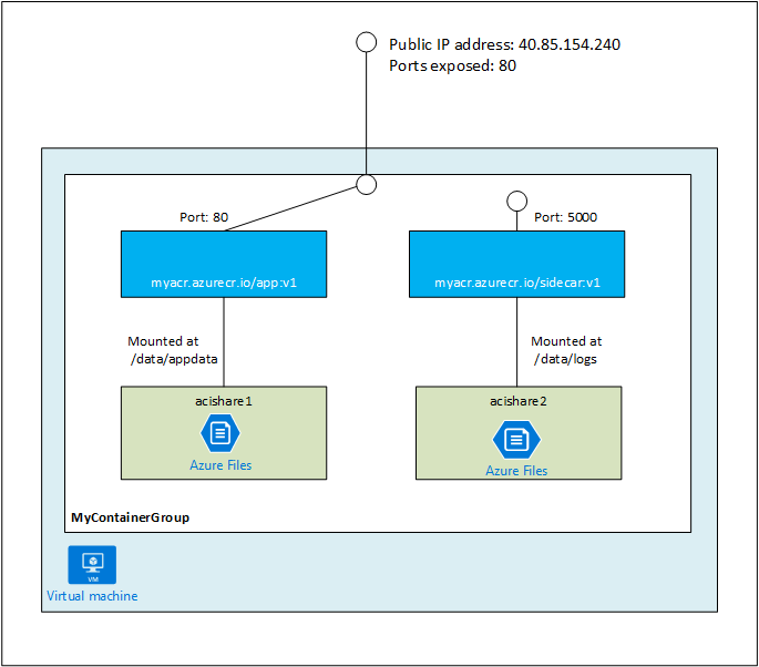 Azure Scale Aci Container | Tutorial – TXQP