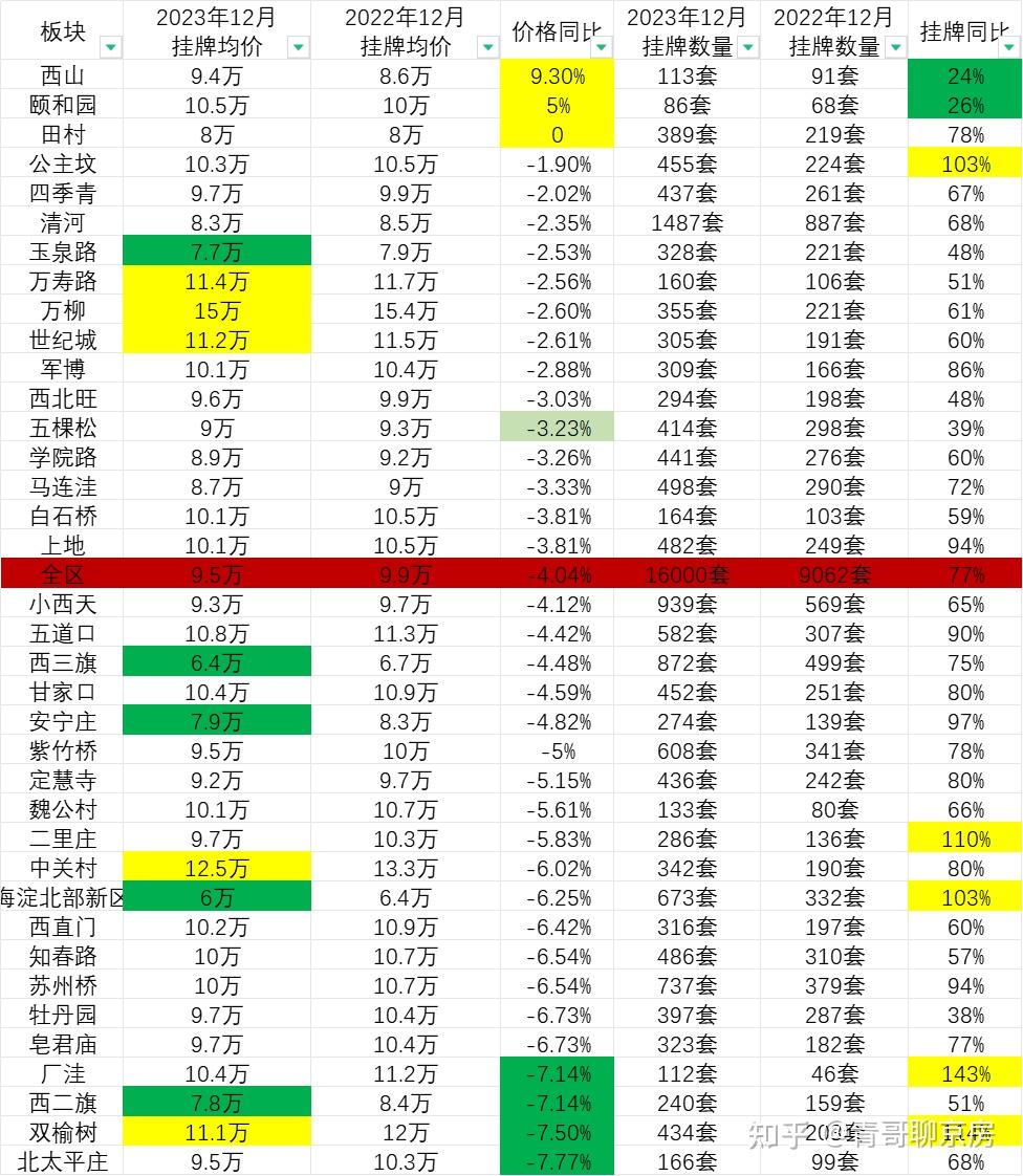 海淀各板块近一年房价对比图