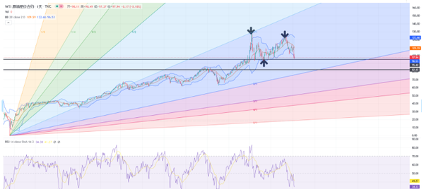 国际油价跌破100！美国及其盟友想把俄罗斯油价限制在40-60美元，原油牛市的反转还需要等待这个信号