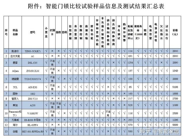 中消协发布的智能门锁比较试验报告中的智能锁真的安全吗