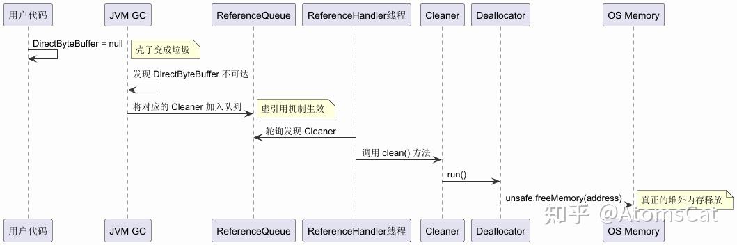 Java NIO Buffer：DirectByteBuffer堆外内存回收的Cleaner机制详解 - 知乎
