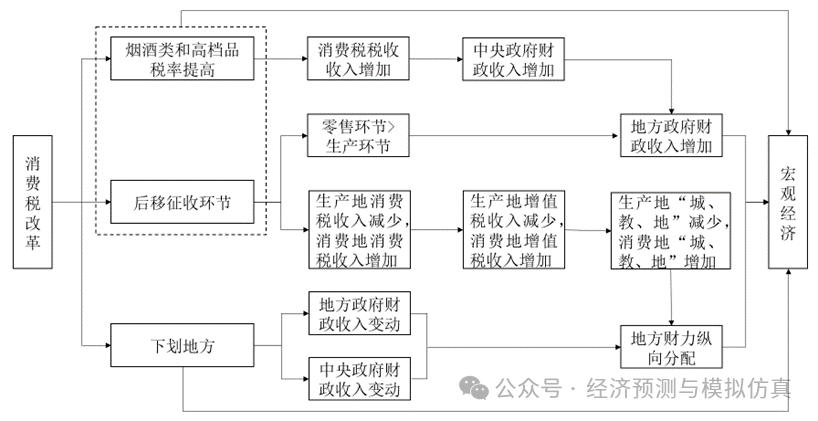 中国消费税改革的经济效应与财力效应分析基于中国财政税收cge模型