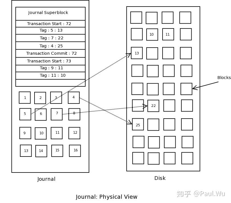 【转载】 [译文] Linux: The Journaling Block Device - 知乎