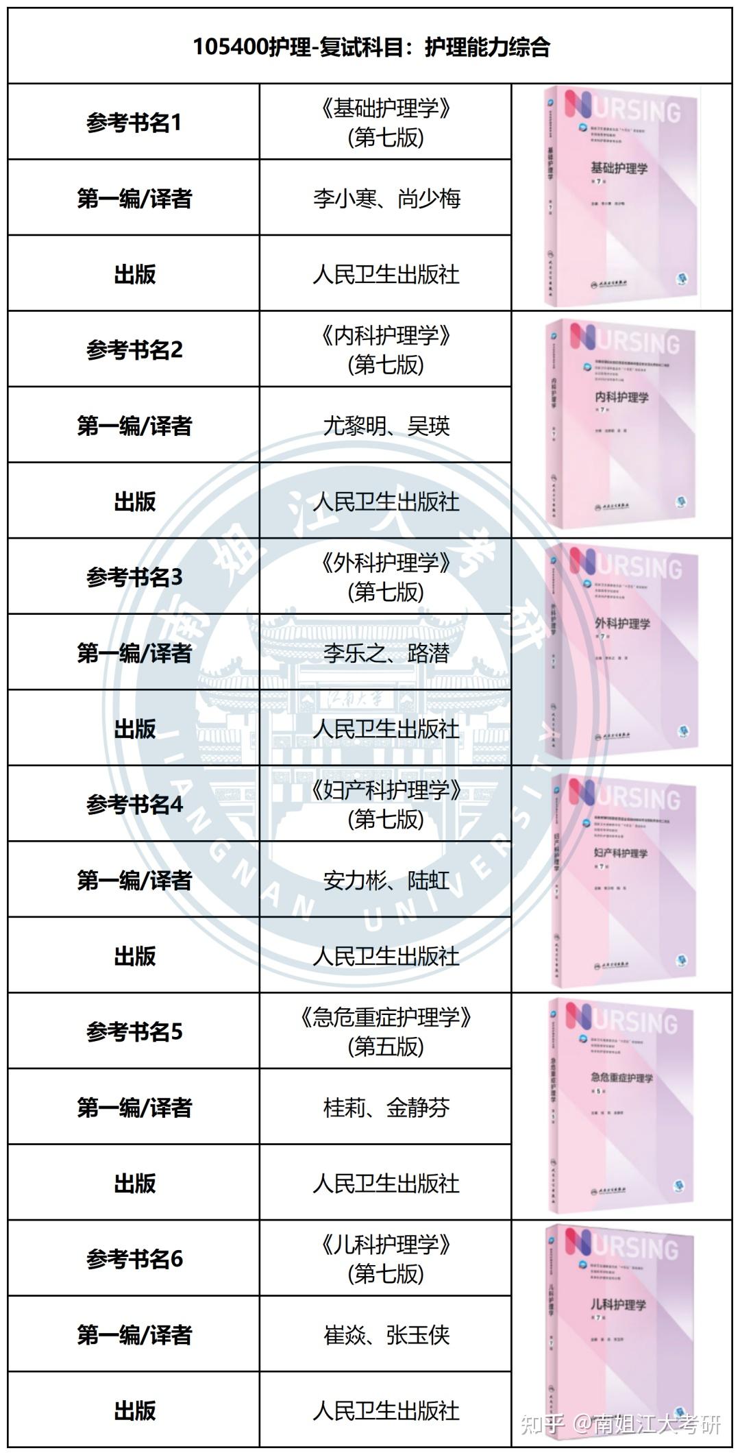 江南大学考研 各专业复试专业课参考书汇总(图文版)(第二弹)! - 知乎