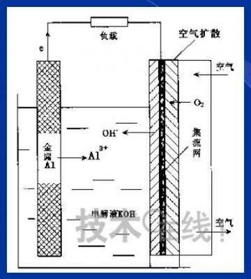 百篇科普系列（27）—铝-空气电池 - 知乎