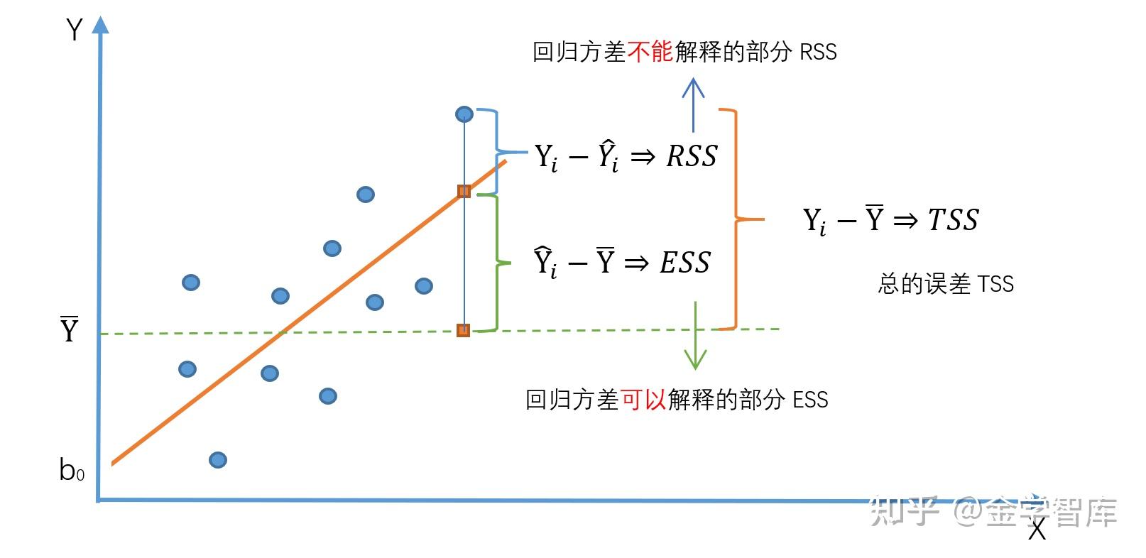 多元线性回归与模型诊断