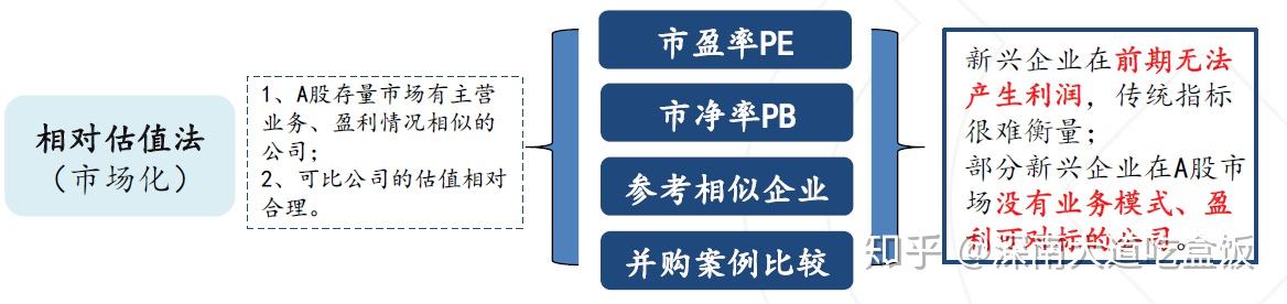 浅谈半导体一级市场投资估值法芯片设计