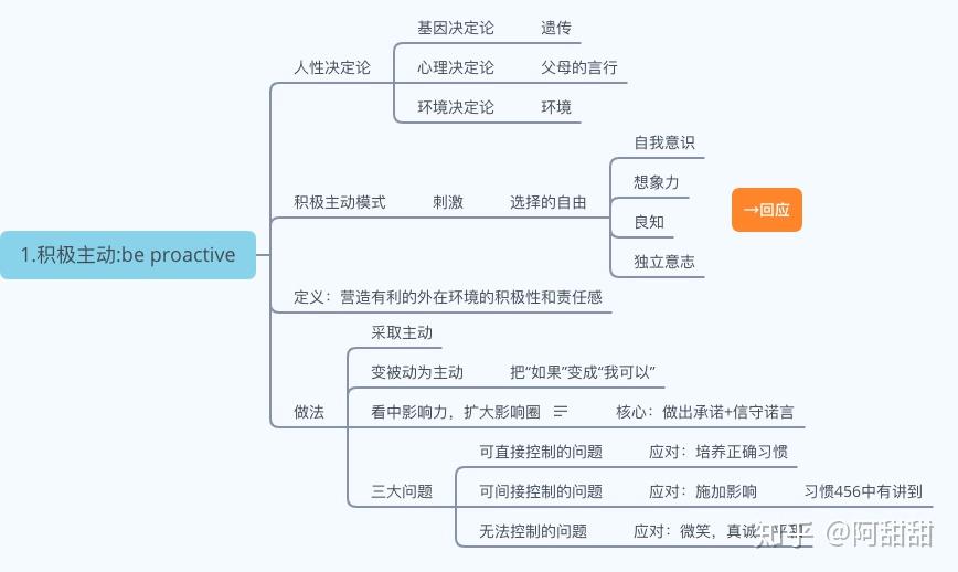 7个习惯的模型