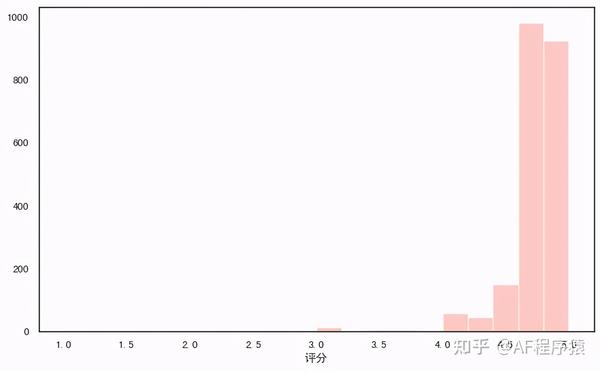 我用Python的Seaborn库，绘制了17个超好看图表！ 知乎