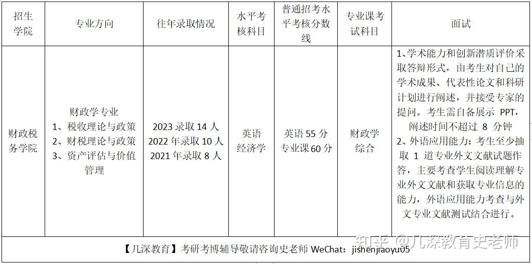 首都經濟貿易大學財政稅務學院財政學專業考博備考分析推薦參考書往年