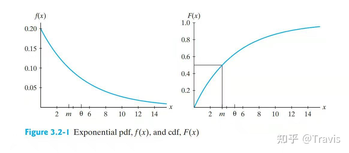 第三章连续型分布(Continuous Distribution) 知乎