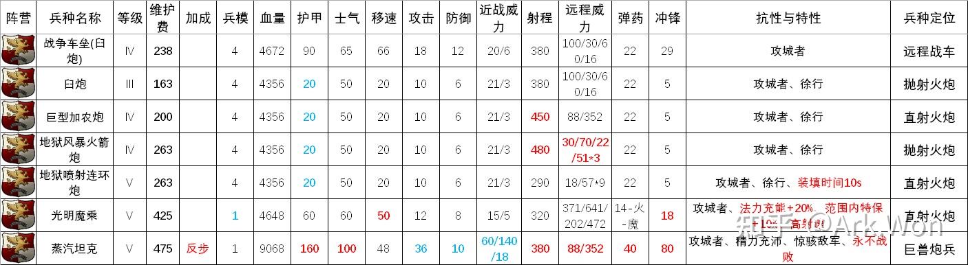 全面战争战锤3各种族总体分析帝国上篇