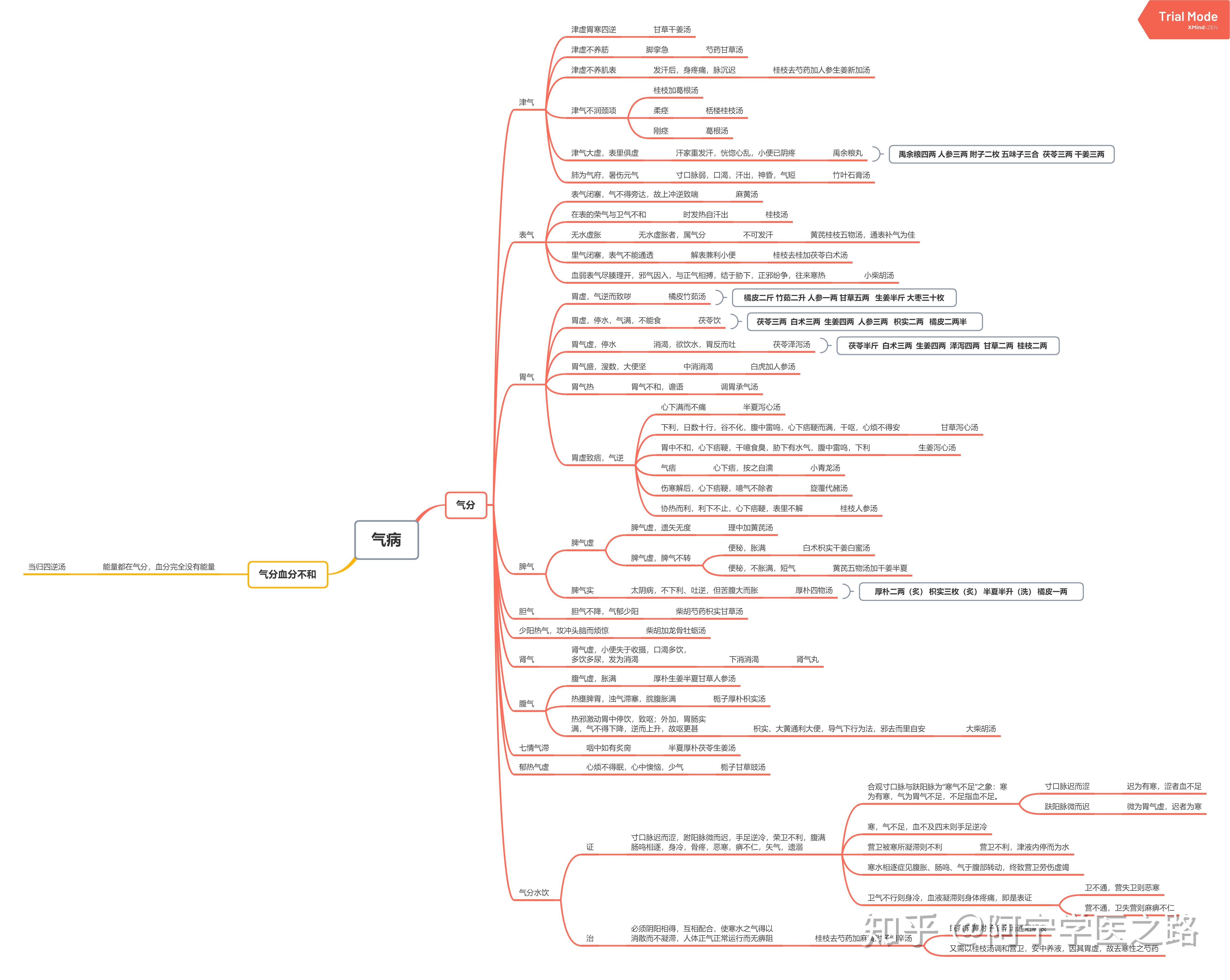 伤寒论思维导图高清图片