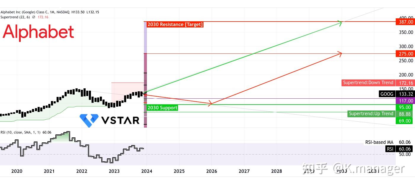 谷歌股价预测：谷歌股价未来走势如何？ - 知乎
