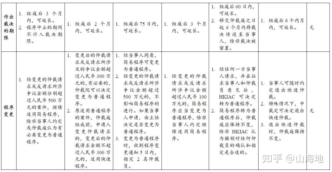 仲裁法修訂系列主題四我國仲裁法的修訂應參考聯合國國際貿易法委員會